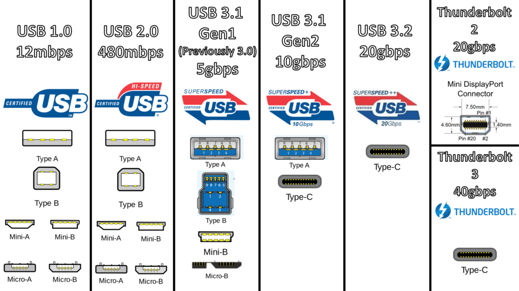 https://www.reddit.com/r/pcmasterrace/comments/7416o2/my_revised_usb_standards_chart_after_the_usb_32/