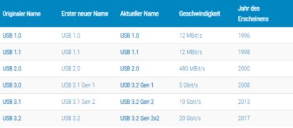 Erklärung Unterschiede USB-C, Thunderbolt und USB - ipc-computer.de Blog